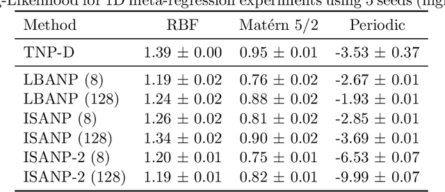 Figure 3 for Exploring Pseudo-Token Approaches in Transformer Neural Processes
