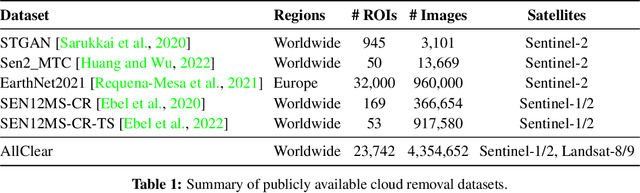 Figure 1 for AllClear: A Comprehensive Dataset and Benchmark for Cloud Removal in Satellite Imagery