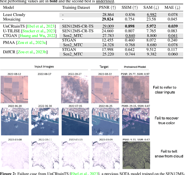 Figure 3 for AllClear: A Comprehensive Dataset and Benchmark for Cloud Removal in Satellite Imagery