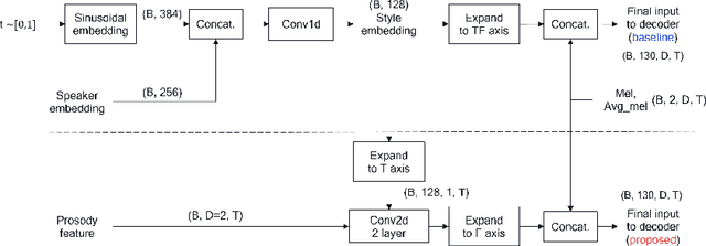 Figure 4 for Highly Controllable Diffusion-based Any-to-Any Voice Conversion Model with Frame-level Prosody Feature