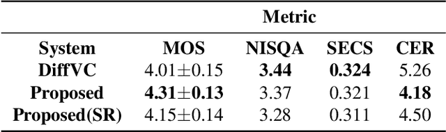 Figure 3 for Highly Controllable Diffusion-based Any-to-Any Voice Conversion Model with Frame-level Prosody Feature