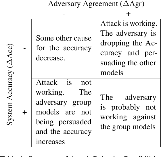 Figure 2 for MultiAgent Collaboration Attack: Investigating Adversarial Attacks in Large Language Model Collaborations via Debate