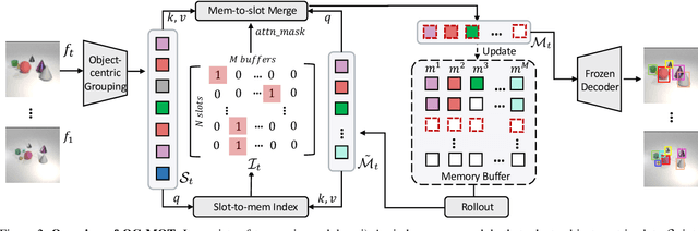 Figure 3 for Object-Centric Multiple Object Tracking