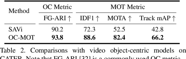 Figure 4 for Object-Centric Multiple Object Tracking