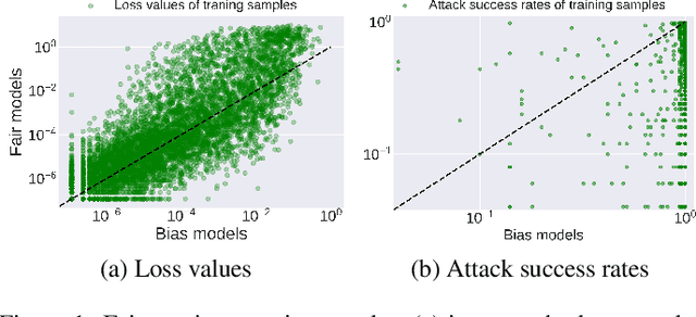 Figure 1 for FD-MIA: Efficient Attacks on Fairness-enhanced Models