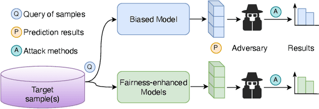 Figure 3 for FD-MIA: Efficient Attacks on Fairness-enhanced Models