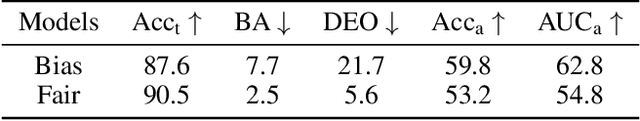 Figure 2 for FD-MIA: Efficient Attacks on Fairness-enhanced Models
