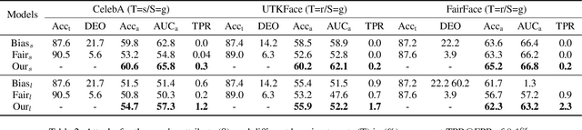 Figure 4 for FD-MIA: Efficient Attacks on Fairness-enhanced Models
