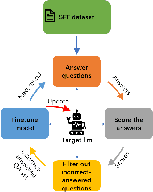 Figure 3 for SLearnLLM: A Self-Learning Framework for Efficient Domain-Specific Adaptation of Large Language Models