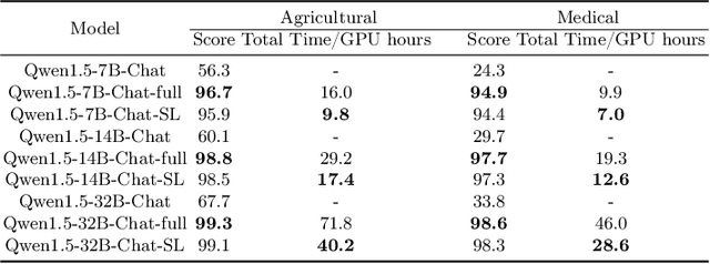 Figure 4 for SLearnLLM: A Self-Learning Framework for Efficient Domain-Specific Adaptation of Large Language Models
