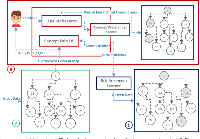Figure 1 for A Personalized Reinforcement Learning Summarization Service for Learning Structure from Unstructured Data