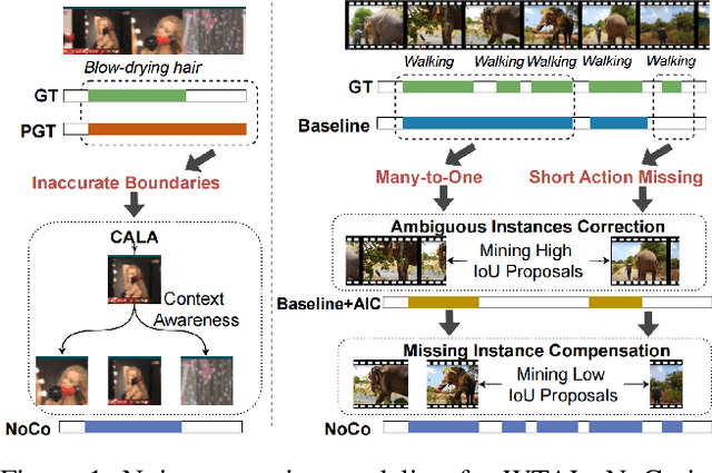 Figure 1 for Rethinking Pseudo-Label Guided Learning for Weakly Supervised Temporal Action Localization from the Perspective of Noise Correction