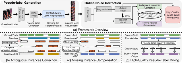 Figure 3 for Rethinking Pseudo-Label Guided Learning for Weakly Supervised Temporal Action Localization from the Perspective of Noise Correction