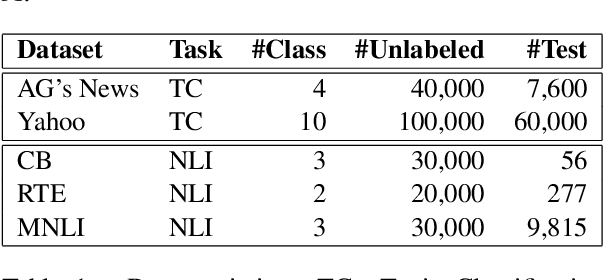 Figure 2 for Scalable Prompt Generation for Semi-supervised Learning with Language Models