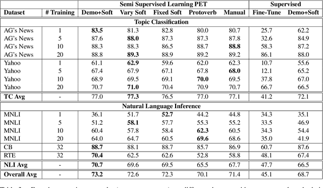 Figure 4 for Scalable Prompt Generation for Semi-supervised Learning with Language Models