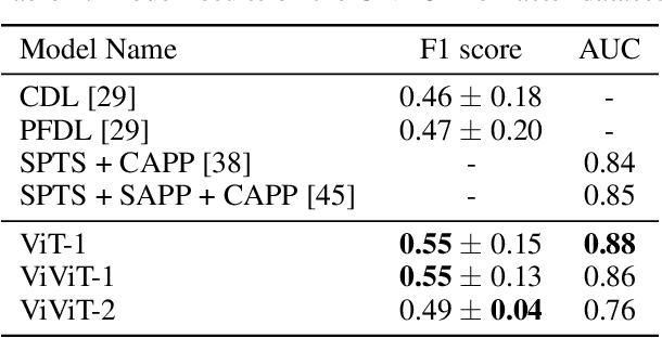 Figure 2 for Fully-attentive and interpretable: vision and video vision transformers for pain detection