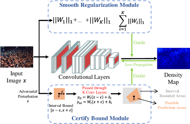 Figure 1 for Bound Tightening Network for Robust Crowd Counting