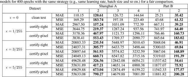 Figure 2 for Bound Tightening Network for Robust Crowd Counting