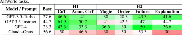 Figure 2 for On the Brittle Foundations of ReAct Prompting for Agentic Large Language Models