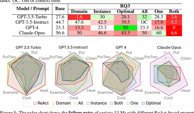 Figure 4 for On the Brittle Foundations of ReAct Prompting for Agentic Large Language Models