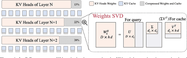 Figure 1 for LoRC: Low-Rank Compression for LLMs KV Cache with a Progressive Compression Strategy