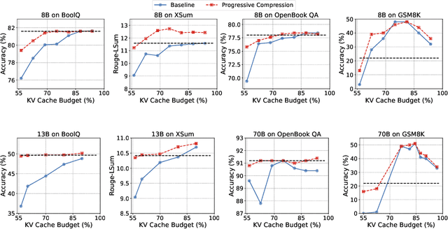 Figure 3 for LoRC: Low-Rank Compression for LLMs KV Cache with a Progressive Compression Strategy