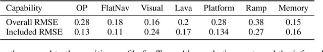 Figure 2 for Inferring Capabilities from Task Performance with Bayesian Triangulation