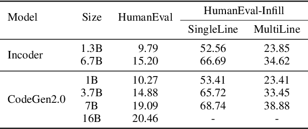 Figure 1 for CodeGen2: Lessons for Training LLMs on Programming and Natural Languages