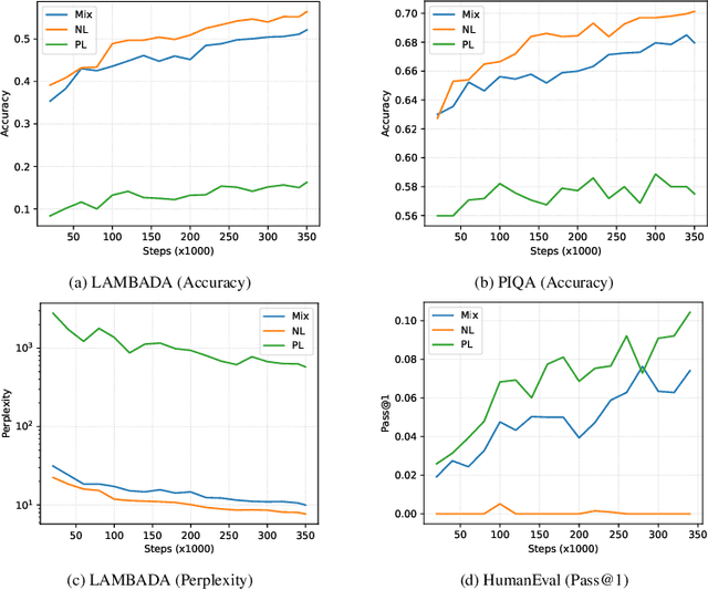 Figure 2 for CodeGen2: Lessons for Training LLMs on Programming and Natural Languages