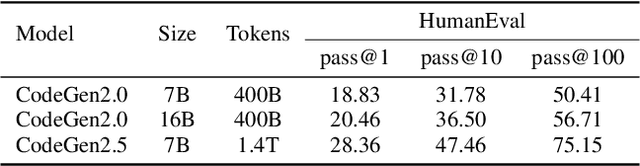 Figure 4 for CodeGen2: Lessons for Training LLMs on Programming and Natural Languages