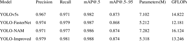 Figure 2 for Improved YOLOv5 Based on Attention Mechanism and FasterNet for Foreign Object Detection on Railway and Airway tracks