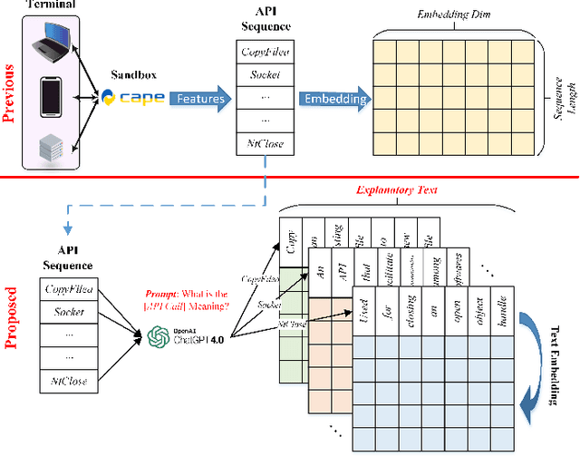 Figure 1 for Prompt Engineering-assisted Malware Dynamic Analysis Using GPT-4