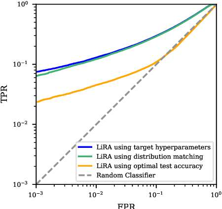 Figure 1 for Hyperparameters in Score-Based Membership Inference Attacks