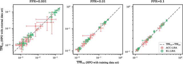 Figure 3 for Hyperparameters in Score-Based Membership Inference Attacks