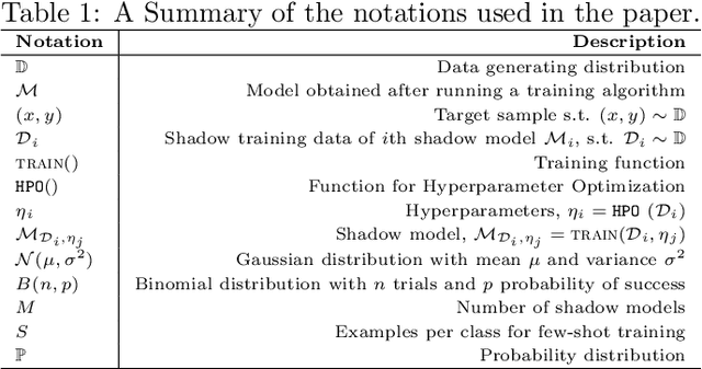 Figure 2 for Hyperparameters in Score-Based Membership Inference Attacks