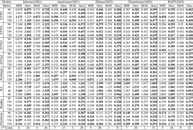 Figure 2 for RI-Loss: A Learnable Residual-Informed Loss for Time Series Forecasting
