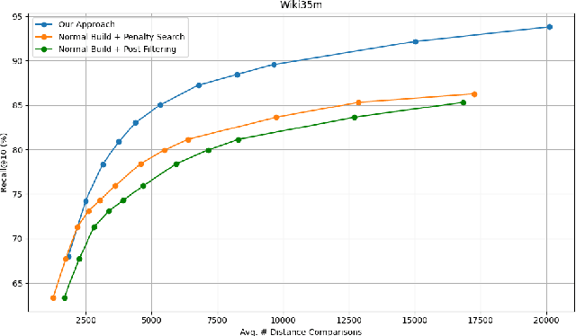 Figure 1 for Learning Filter-Aware Distance Metrics for Nearest Neighbor Search with Multiple Filters