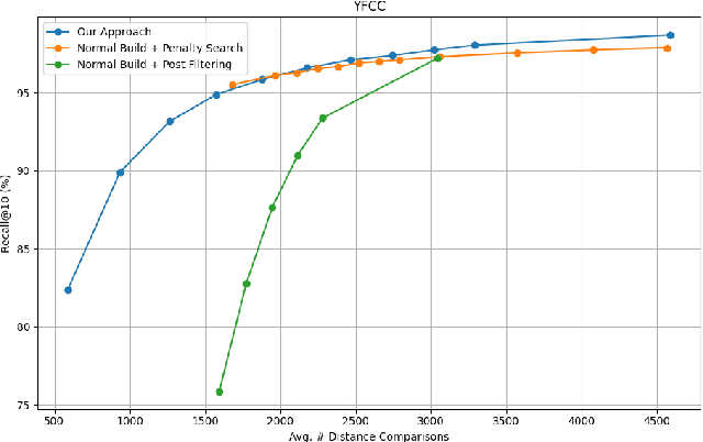 Figure 2 for Learning Filter-Aware Distance Metrics for Nearest Neighbor Search with Multiple Filters