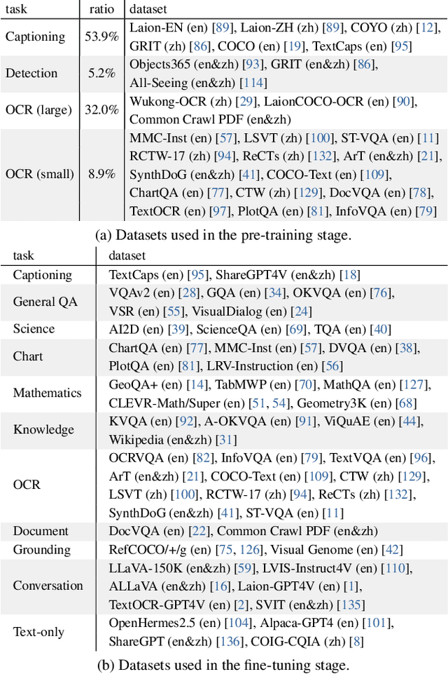 Figure 2 for How Far Are We to GPT-4V? Closing the Gap to Commercial Multimodal Models with Open-Source Suites