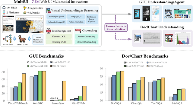 Figure 1 for Harnessing Webpage UIs for Text-Rich Visual Understanding