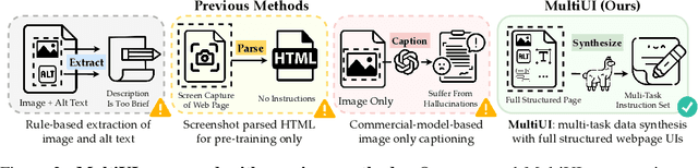 Figure 3 for Harnessing Webpage UIs for Text-Rich Visual Understanding