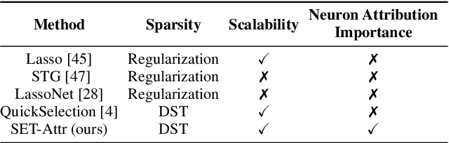 Figure 2 for Unveiling the Power of Sparse Neural Networks for Feature Selection