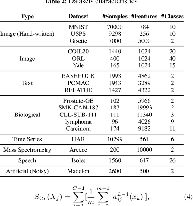 Figure 4 for Unveiling the Power of Sparse Neural Networks for Feature Selection