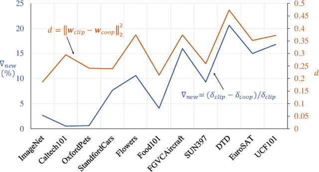 Figure 2 for Visual-Language Prompt Tuning with Knowledge-guided Context Optimization