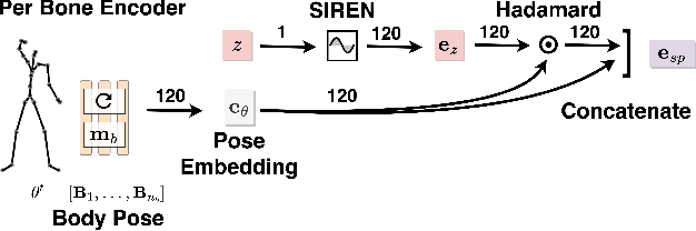 Figure 3 for Invertible Neural Skinning