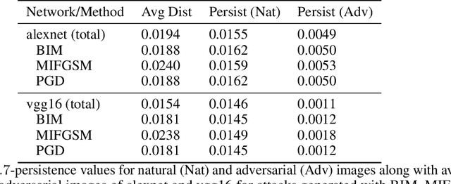 Figure 4 for Persistent Classification: A New Approach to Stability of Data and Adversarial Examples