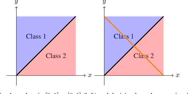 Figure 3 for Persistent Classification: A New Approach to Stability of Data and Adversarial Examples