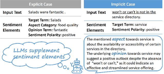 Figure 1 for Multi-Task Learning with LLMs for Implicit Sentiment Analysis: Data-level and Task-level Automatic Weight Learning