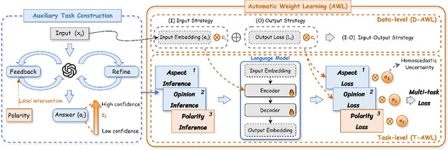 Figure 2 for Multi-Task Learning with LLMs for Implicit Sentiment Analysis: Data-level and Task-level Automatic Weight Learning