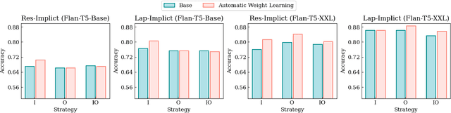 Figure 3 for Multi-Task Learning with LLMs for Implicit Sentiment Analysis: Data-level and Task-level Automatic Weight Learning